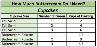 image of a chart showing how much buttercream you need to frost a cupcakes